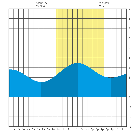 Cape Chunu tide chart for Monday, October 28, 2024