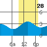 Cape Chunu tide chart for Monday, October 28, 2024