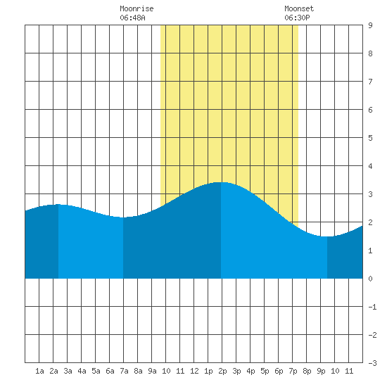 Cape Chunu tide chart for Tuesday, October 29, 2024