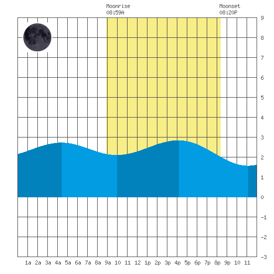 Cape Chunu tide chart for Wednesday, October 2, 2024