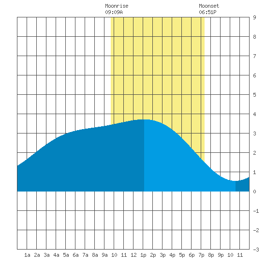 Cape Chunu tide chart for Thursday, October 31, 2024