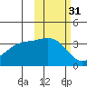 Cape Chunu tide chart for Thursday, October 31, 2024