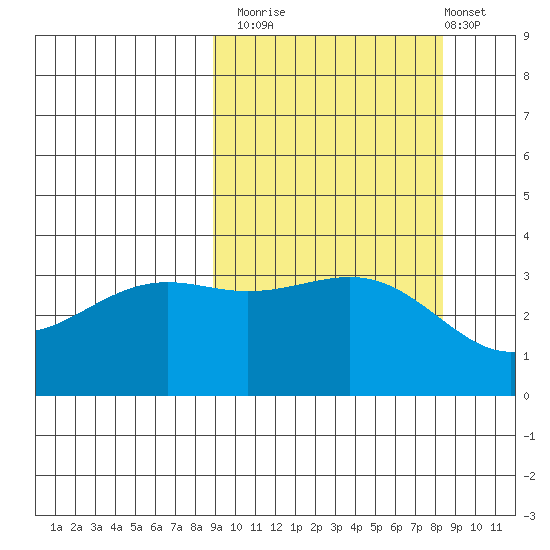 Cape Chunu tide chart for Thursday, October 3, 2024