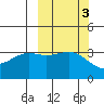 Cape Chunu tide chart for Thursday, October 3, 2024