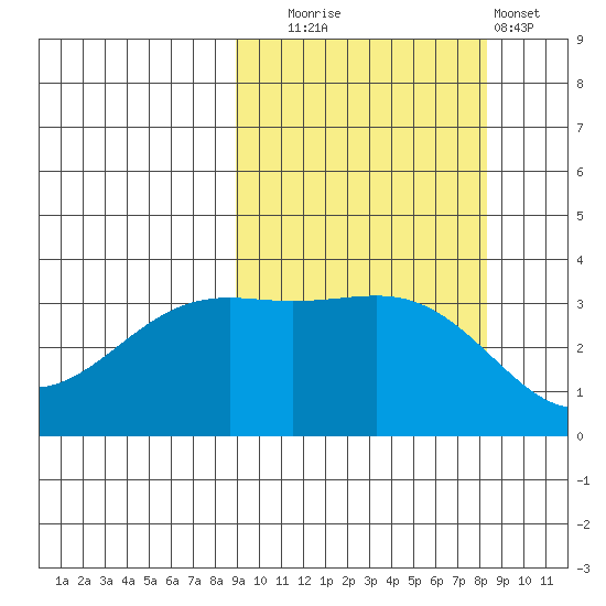 Cape Chunu tide chart for Friday, October 4, 2024