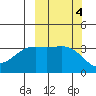 Cape Chunu tide chart for Friday, October 4, 2024