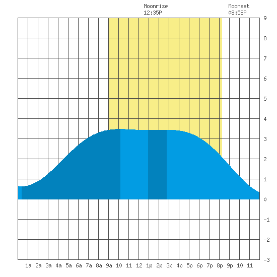 Cape Chunu tide chart for Saturday, October 5, 2024