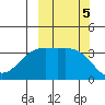 Cape Chunu tide chart for Saturday, October 5, 2024
