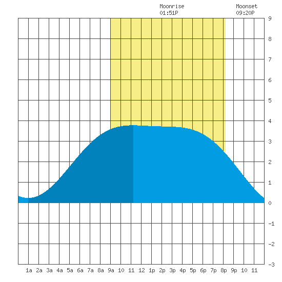 Cape Chunu tide chart for Sunday, October 6, 2024