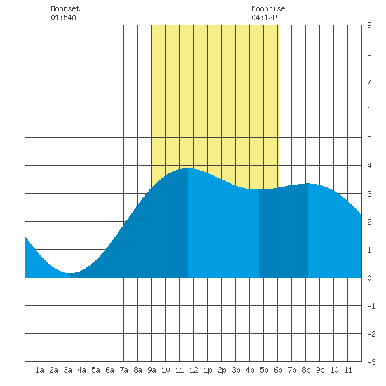 Cape Chunu tide chart for Sunday, November 10, 2024