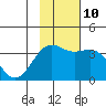 Cape Chunu tide chart for Sunday, November 10, 2024