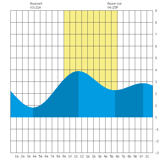Cape Chunu tide chart for Monday, November 11, 2024