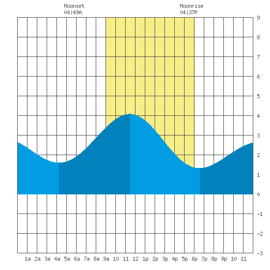 Cape Chunu tide chart for Tuesday, November 12, 2024