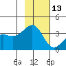 Cape Chunu tide chart for Wednesday, November 13, 2024