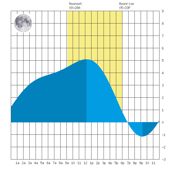 Cape Chunu tide chart for Friday, November 15, 2024