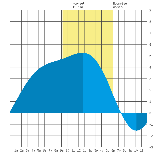 Cape Chunu tide chart for Saturday, November 16, 2024