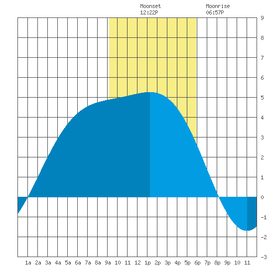 Cape Chunu tide chart for Sunday, November 17, 2024