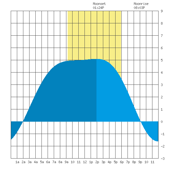 Cape Chunu tide chart for Monday, November 18, 2024