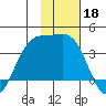 Cape Chunu tide chart for Monday, November 18, 2024