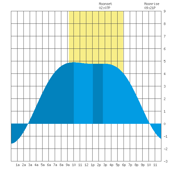 Cape Chunu tide chart for Tuesday, November 19, 2024
