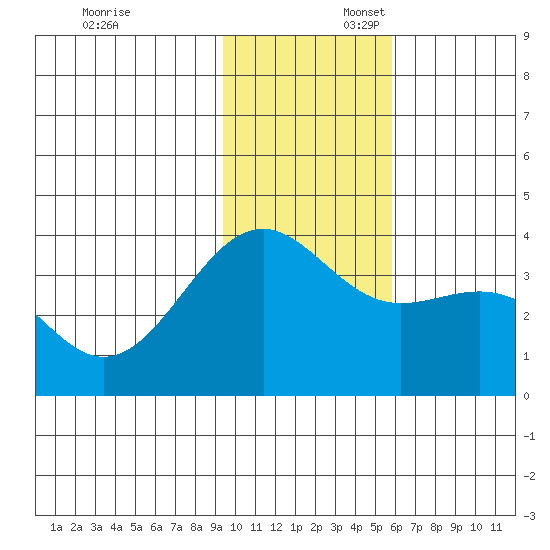 Cape Chunu tide chart for Sunday, November 24, 2024