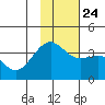 Cape Chunu tide chart for Sunday, November 24, 2024
