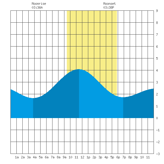 Cape Chunu tide chart for Monday, November 25, 2024