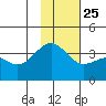 Cape Chunu tide chart for Monday, November 25, 2024