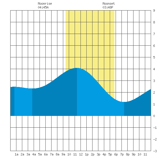Cape Chunu tide chart for Tuesday, November 26, 2024