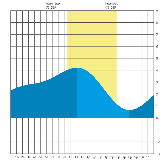 Cape Chunu tide chart for Wednesday, November 27, 2024