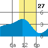 Cape Chunu tide chart for Wednesday, November 27, 2024