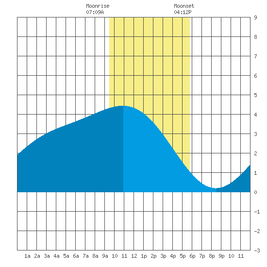 Cape Chunu tide chart for Thursday, November 28, 2024