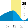 Cape Chunu tide chart for Thursday, November 28, 2024