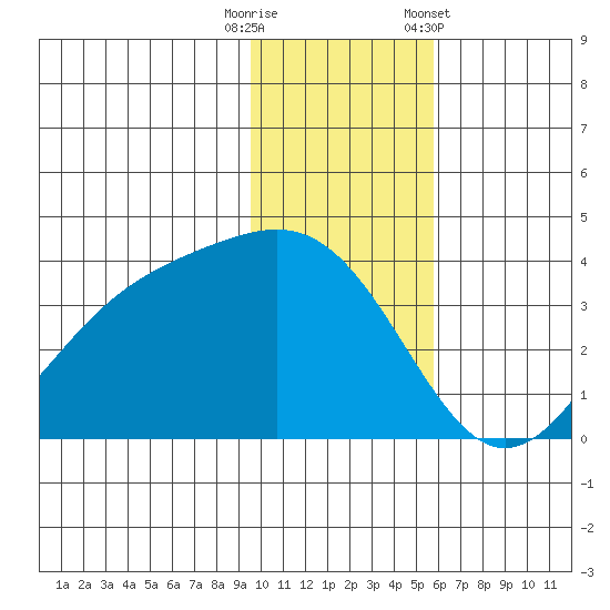 Cape Chunu tide chart for Friday, November 29, 2024