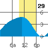 Cape Chunu tide chart for Friday, November 29, 2024