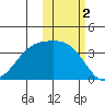 Cape Chunu tide chart for Saturday, November 2, 2024