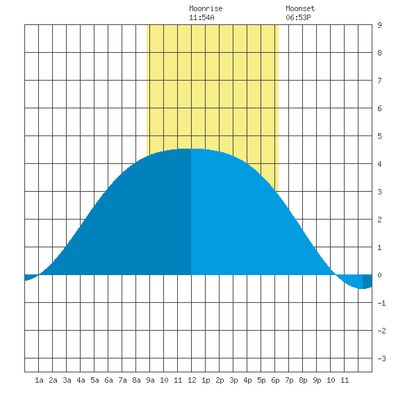 Cape Chunu tide chart for Sunday, November 3, 2024