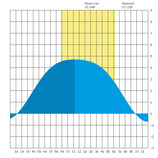 Cape Chunu tide chart for Monday, November 4, 2024