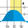 Cape Chunu tide chart for Monday, November 4, 2024