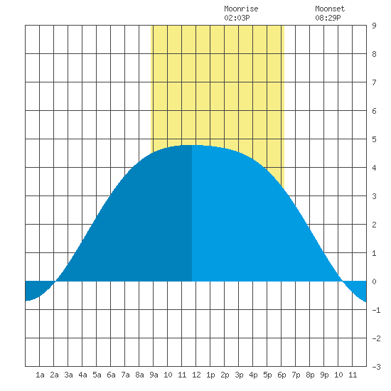 Cape Chunu tide chart for Tuesday, November 5, 2024