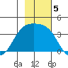 Cape Chunu tide chart for Tuesday, November 5, 2024
