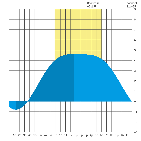 Cape Chunu tide chart for Thursday, November 7, 2024