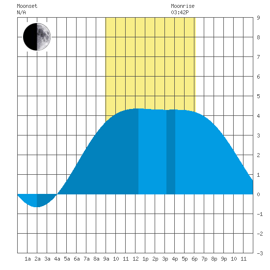 Cape Chunu tide chart for Friday, November 8, 2024