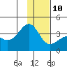 Cape Chunu tide chart for Tuesday, December 10, 2024
