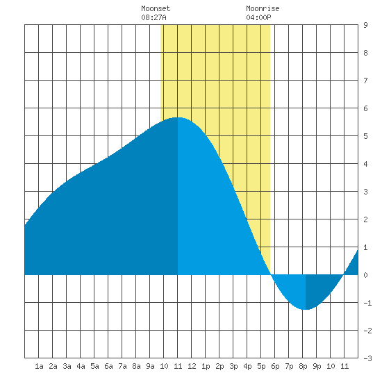 Cape Chunu tide chart for Friday, December 13, 2024