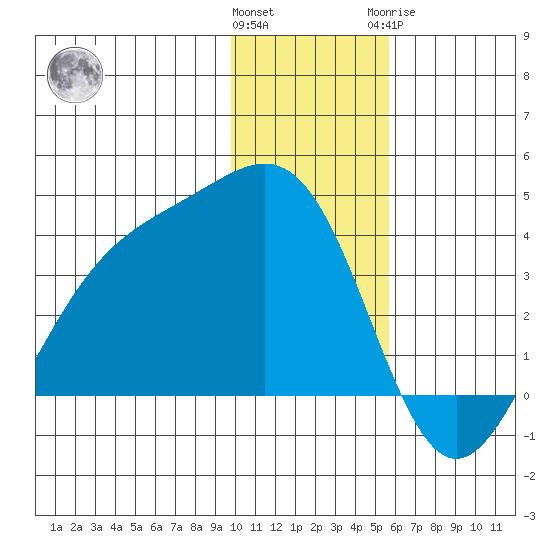 Cape Chunu tide chart for Saturday, December 14, 2024