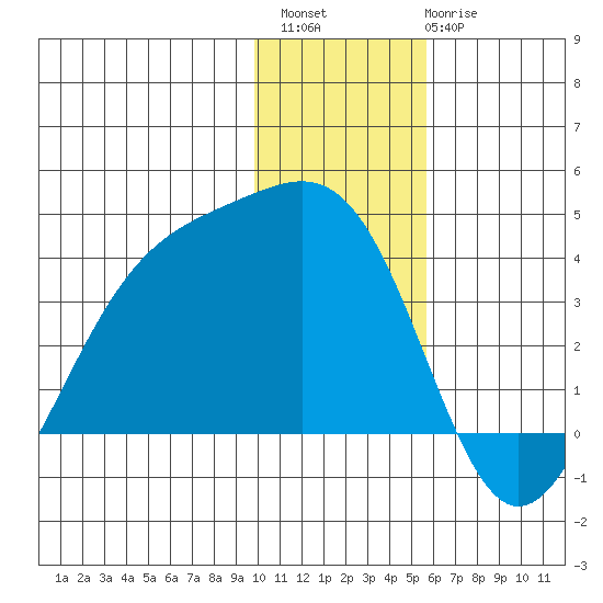 Cape Chunu tide chart for Sunday, December 15, 2024