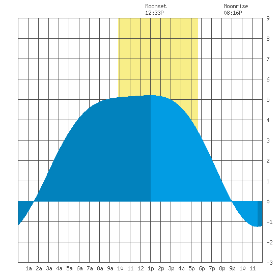 Cape Chunu tide chart for Tuesday, December 17, 2024