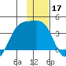 Cape Chunu tide chart for Tuesday, December 17, 2024