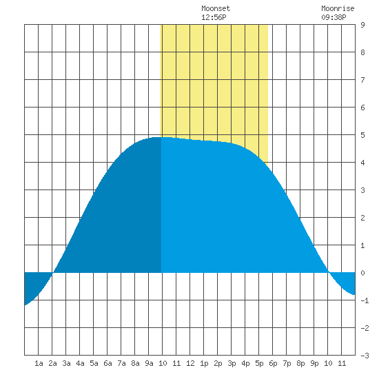Cape Chunu tide chart for Wednesday, December 18, 2024